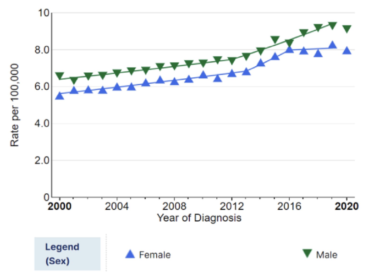 Line graph showing rising SEER age-adjusted incidence rates for colon and rectum cancer from 2000 to 2020 by sex. The chart highlights that 71% are diagnosed at stage III/IV, and 41% waited over 6 months to seek medical attention.