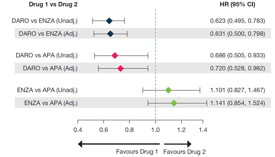 DEAR_Unadjusted and Adjusted Cox Proportional Hazards Models mCRPC
