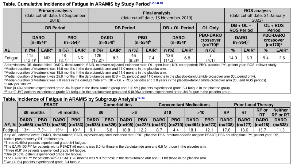 daro_fatigue_table_3_and_4_-_copy