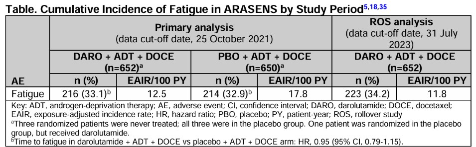 daro_fatigue_table_5
