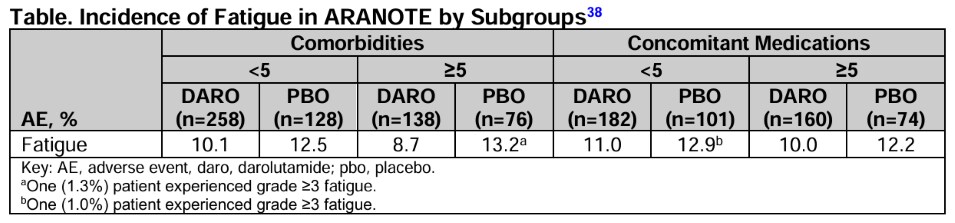 daro_fatigue_table_7