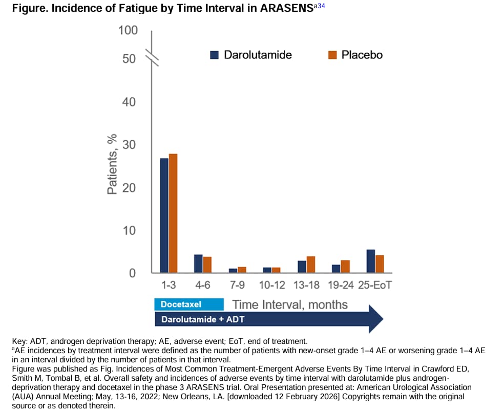 incidence_of_fatigue_by_time_interval_in_arasense