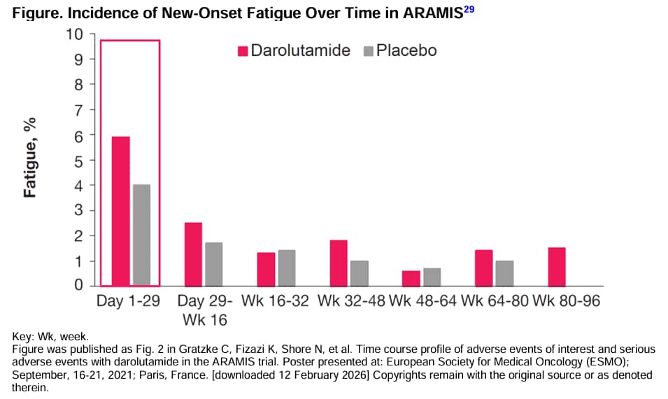 incidence_of_new-onset_fatigue_over_time_in_aramis